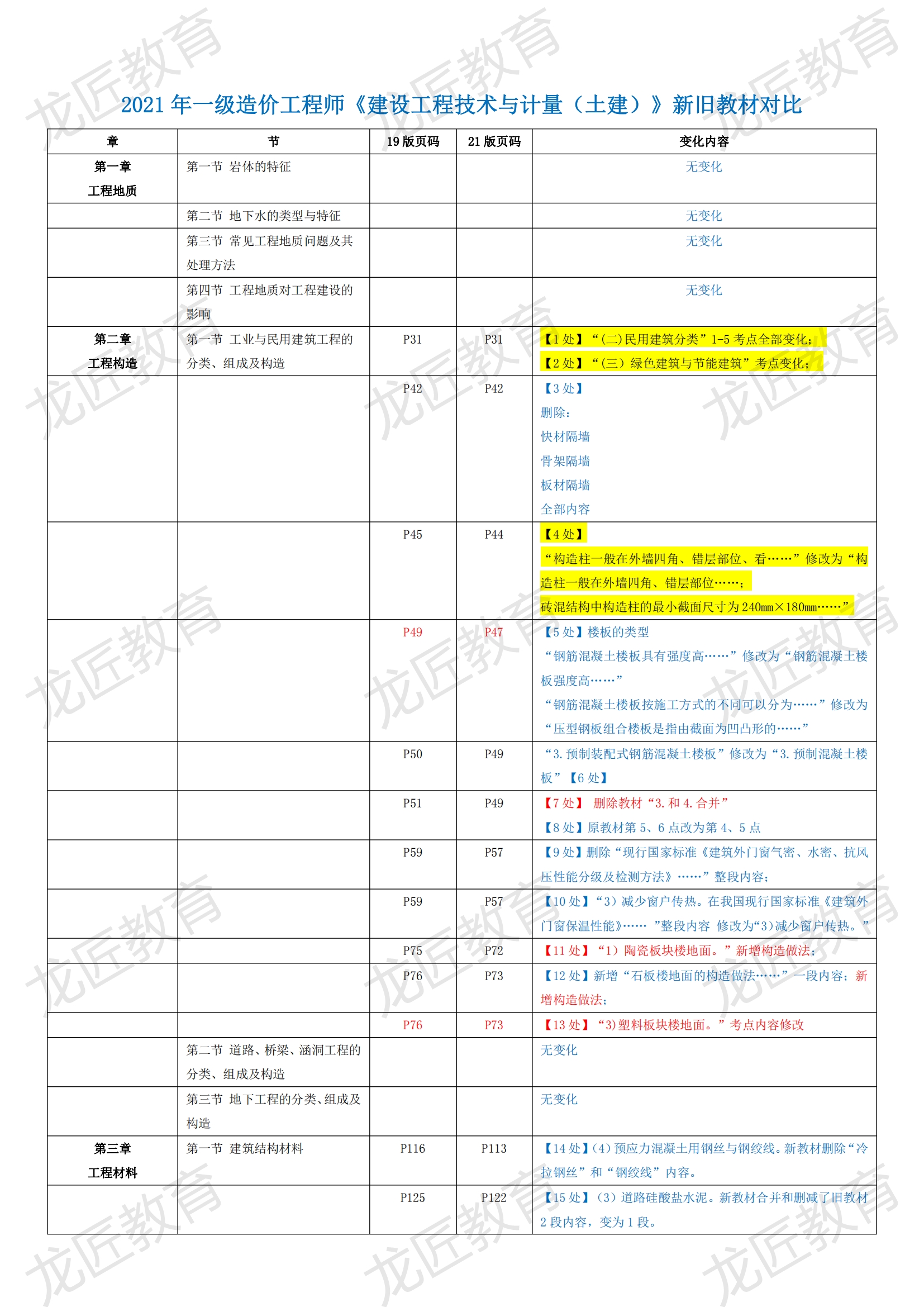 2021年一级造价工程师《建设工程技术与计量（土建）》新旧教材对比_00.png