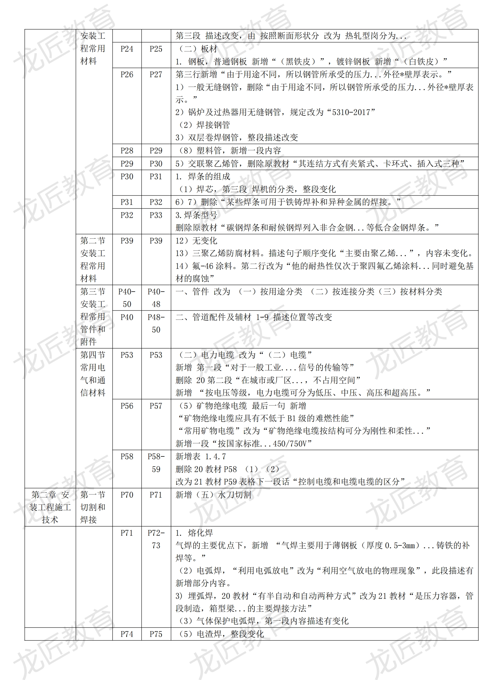 2021年一级造价工程师《建设工程技术与计量（安装）》新旧教材对比_01.png