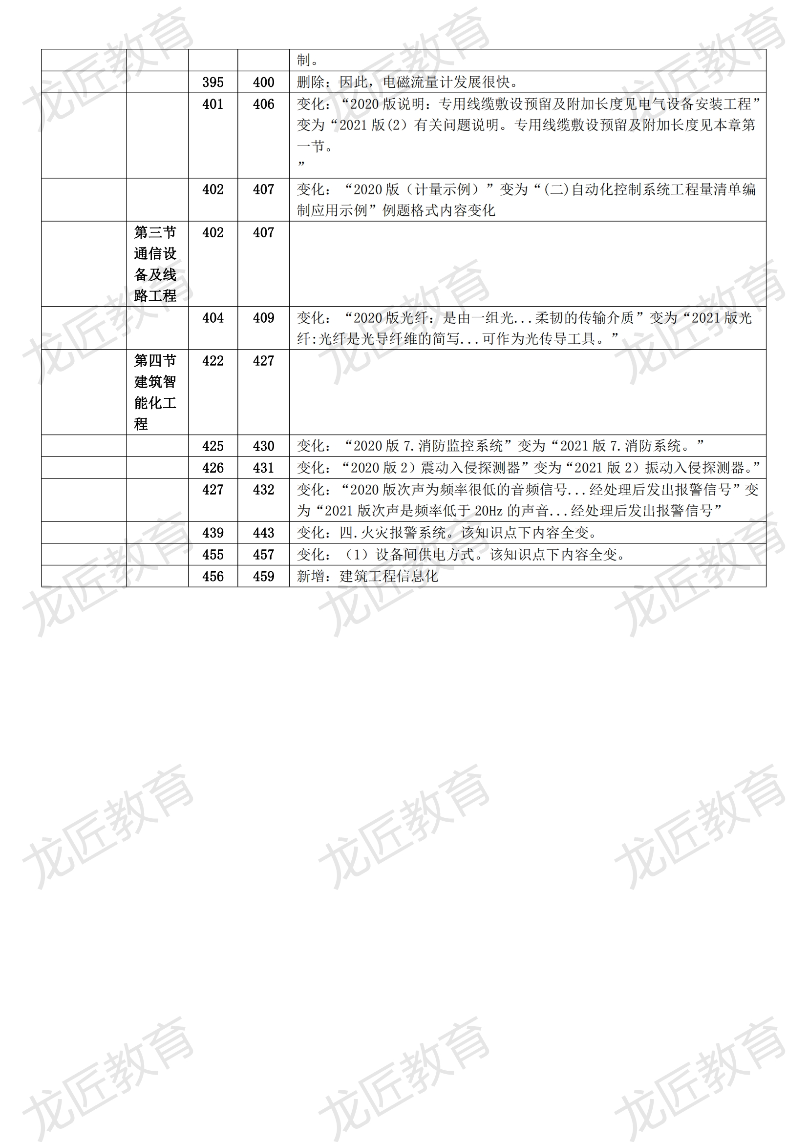 2021年一级造价工程师《建设工程技术与计量（安装）》新旧教材对比_10.png